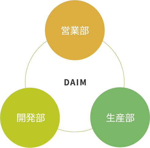 DAIMのものづくりの体制